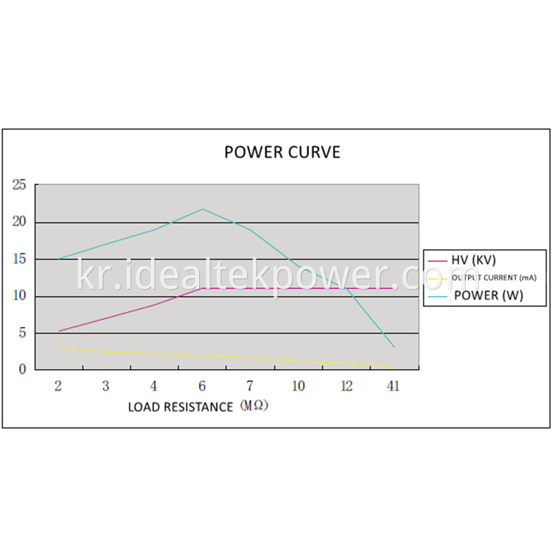 30w High Voltage Power Module Power Curve